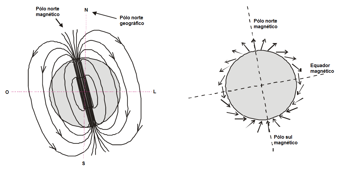 EXPERIMENTO 10: MEDIDAS DA COMPONENTE HORIZONTAL DO CAMPO MAGNÉTICO TERRESTRE 10.1 OBJETIVOS Determinar o valor da componente horizontal da indução magnética terrestre local. 10.2 INTRODUÇÃO Num dado lugar da superfície da Terra, uma bússola procura e indica sempre a mesma direção.