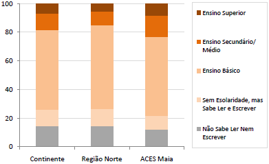 GRÁFICO 9 EVOLUÇÃO DO ÍNDICE SINTÉTICO DE FECUNDIDADE Fonte: Natalidade, Mortalidade Infantil e componentes, Região Norte 1996-2009, ARS Norte GRÁFICO 10 DISTRIBUIÇÃO (%) DA POPULAÇÃO