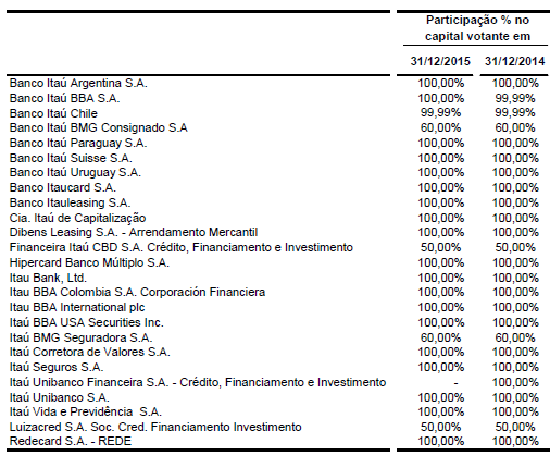 Entidade e Modelo contábil: Consolidado Itaú