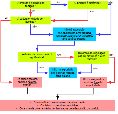 Árvore de decisão para