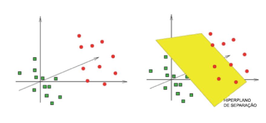 Figura 3 - Hiperplano de separação O hiperplano que possuir a maior margem será considerado um hiperplano de separação ótima, conhecido como OSH (Optimal Separating Hyperplane) e sua equação mostra a