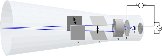 O osciloscópio O osciloscópio é um aparelho de medida que utiliza um tubo de raios catódicos para vizualisar num écran fluorescente a variação de uma diferença de potencial (ddp) com o tempo ou com