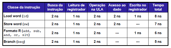 Pensando em termos de instruções MIPS Considere os tempos de resposta de cada um dos componentes da via de dados e os tempos para execução das instruções conforme a