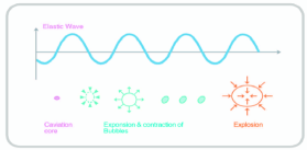 Oque é cavitação?