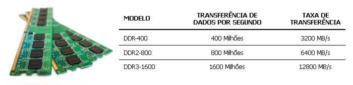 MEMÓRIA RAM Memória RAM é um sistema de armazenamento de dados.