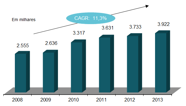Relatório da Administração Desempenho Operacional Ao final de 2013, a Companhia totalizou 77.245 mil acessos móveis, reafirmando sua liderança com uma participação de mercado (market share) de 28,5%.