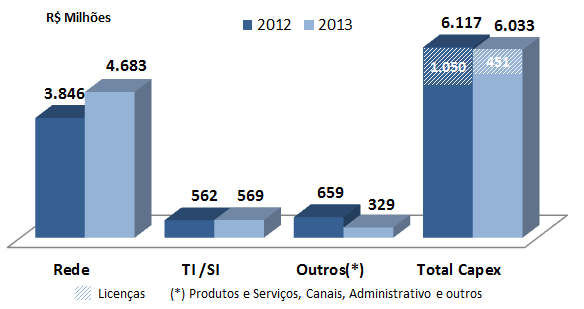 Relatório da Administração Para atender uma sociedade cada vez mais conectada, investimentos significativos foram feitos para suportar o forte crescimento dos clientes de dados, sejam eles nos