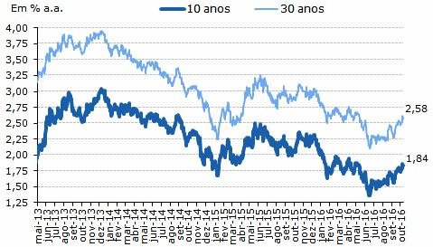 No momento, os títulos mais longos têm oferecido boa rentabilidade e ganho potencial, mesmo com a exposição de maior nível de risco, dado o cenário ainda de transição na economia.