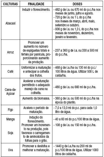 NÚMERO, ÉPOCA E INTERVALO DE APLICAÇÃO Abacaxi: Pulverização da lavoura com adição de 2% de uréia na calda. A planta deverá receber 30 ml da solução no miolo ou coração da planta.