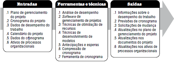 Controlar o cronograma Controlar o cronograma é o processo de monitoramento do andamento das atividades do projeto para atualização no seu progresso e gerenciamento das mudanças feitas na linha de