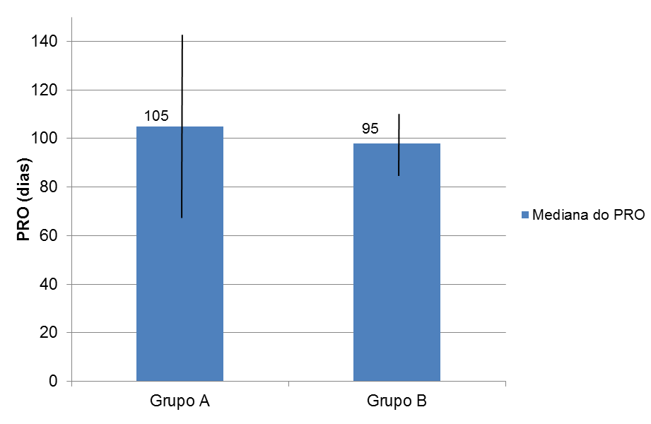 Grafico 7- Representação da mediana do período de reaparecimento de ovos (PRO) para o grupo A (desparasitação seletiva) e para o grupo B (desparasitação estratégica) (As barras representam o erro