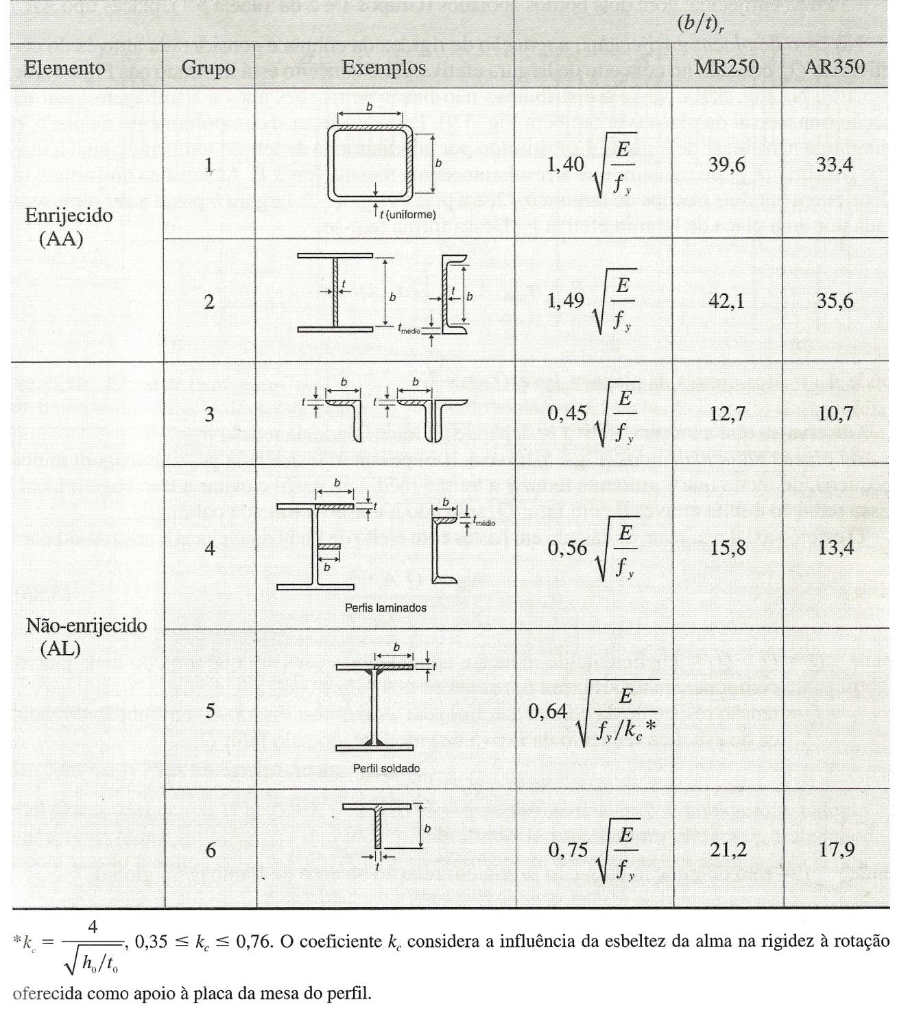 Valores limites de b/t em chapas componentes de perfis em compressão