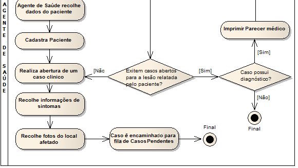 Diagramade