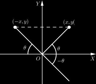 356 1.. RELAÇÕES ENTRE COORDENADAS POLARES E COORDENADAS CARTESIANAS. ao eixo-oy quando: (x, y) C ( x, y) C (ρ, θ) C (ρ, π θ) C ou ( ρ, θ) C; Figura 18: Simetria em relação ao eixo OY.