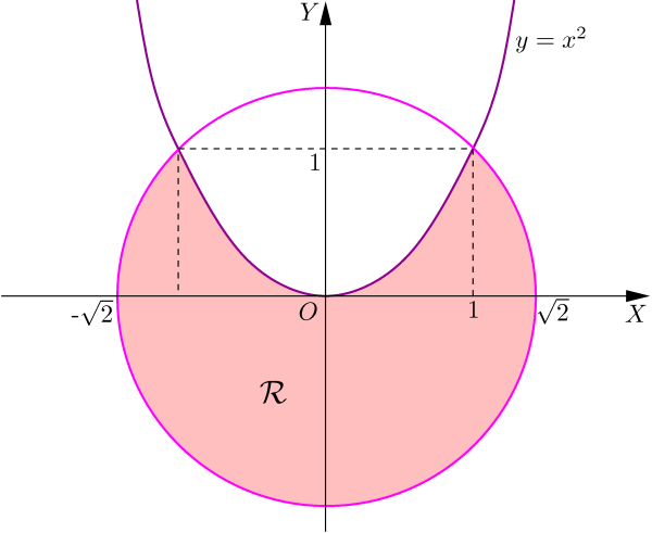 370 1.. RELAÇÕES ENTRE COORDENADAS POLARES E COORDENADAS CARTESIANAS. (III) x y = 0 x = y tg θ = 1 θ = π 4. (IV) y = 0 ρ sen θ = 0 sen θ = 0 θ = 0.