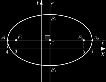 31 1.. EXEMPLOS DIVERSOS e excentricidade e = c a = 4 5. Figura 1: Elipse E : 9x 18x + 5y 50y = 191. Exemplo 5 Considere a elipse de centro C = (1, 1), foco (3, ) e excentricidade 3.