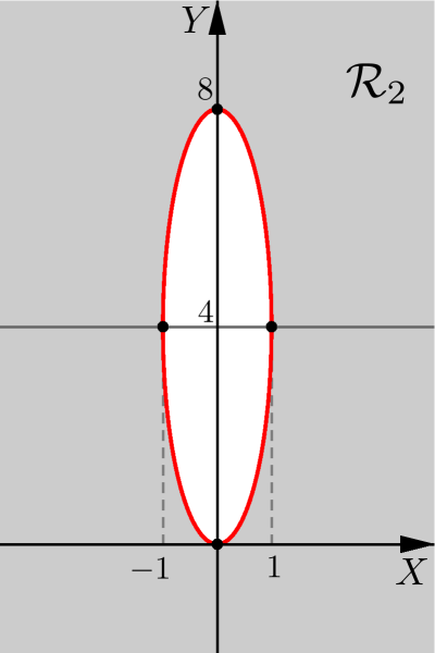 3 1.. EXEMPLOS DIVERSOS R 1 = {(x, y) x + y 4} R = {(x, y) 16x + y 8y 0} R 3 = {(x, y) 4x + y 4y 0} R 4 = {(x, y) x }. Descrição da região R 1.