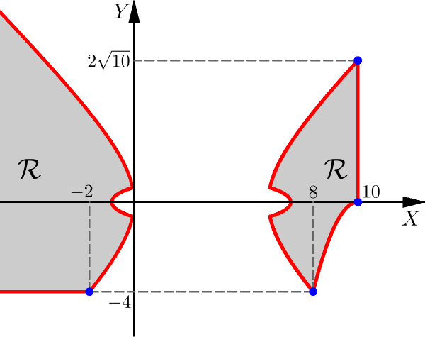 338 1.. EXEMPLOS DIVERSOS A parábola C 1 intersecta a reta vertical x = 10 exatamente no vértice (10, 0).