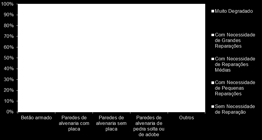 6. Estado de conservação Por tipo de estrutura Os edifícios com estrutura de betão armado e em paredes de alvenaria com placa apresentam melhor estado de conservação.