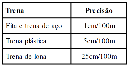 A tabela abaixo apresenta a precisão que é obtida quando se utiliza trena em um