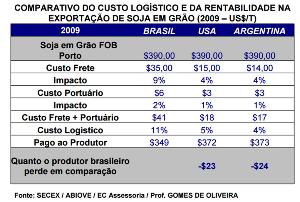 Na estrutura de custos da soja, o custo do frete isoladamente e da logística de maneira geral representam 9% e 11%, respectivamente, do custo