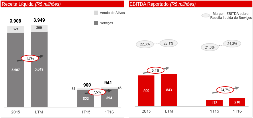 Os contratos celebrados no contexto de nosso Segmento de Logística são celebrados com prazo de 2 a 10 anos, com volumes mínimos e reajustes anuais dos valores.