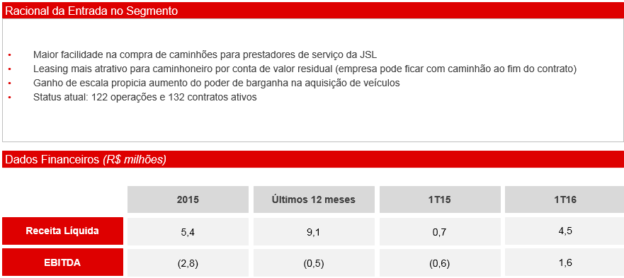 Nos últimos 12 meses (com base em 31 de março de 2016) nossas operações nesse segmento representavam 205 operações, sendo que nosso poder de barganha se beneficia desse número de contratos e