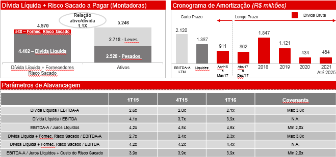 financeiras está relacionada aos financiamentos de ativos que ainda não estão gerando caixa ou não geraram faturamento pleno nos últimos 12 meses, cujos contratos não atingiram sua maturidade para