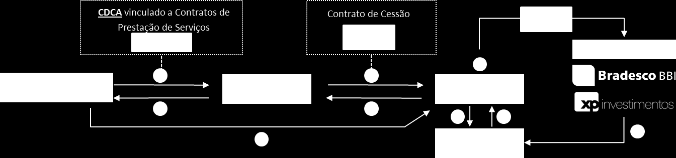 Direitos Creditórios do Agronegócio Conforme descrito no Termo de Securitização, a JSL captará recursos por meio da emissão do CDCA em favor da Cedente que, por sua vez, realizará a cessão dos