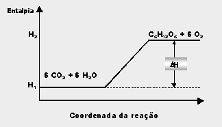 3.1 Representações Gráficas Exemplo 1: Combustão do etanol - exotérmica C 2 H 6 OH + 3O 2 = 2CO 2 + 3H 2 O H = HP - HR HP < HR H < 0 Exemplo 2: Fotossíntese - endotérmica 6CO 2 + 6H 2 O C 6 H12O 6 +