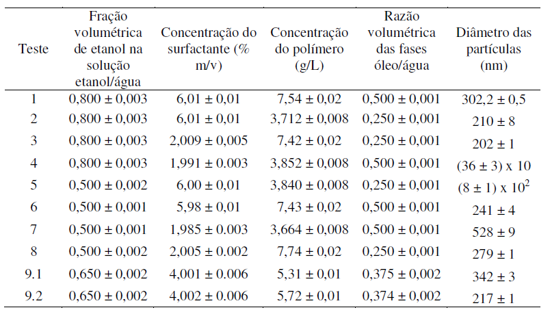 113 Tabela 1 Resultados obtidos para o diâmetro das partículas em função das condições operacionais do plano fatorial 24-1 com réplica no ponto central.