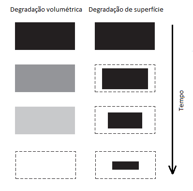 11 O processo de erosão do polímero pode ser ainda idealmente dividido em erosão de superfície e erosão volumétrica (TAMADA e LANGER, 1993; YASUKAWA et al., 2004; LAO et al., 2011).