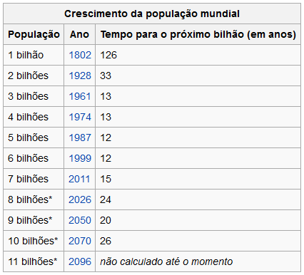 A Ásia abriga acima de 60% da população mundial, com quase 4,4 bilhões de pessoas. A China e a Índia sozinhas abrigam 20% e 16% respectivamente.