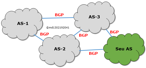 Protocolo BGP Princípios básicos: Opera trocando informações sobre a alcançabilidade das redes por mensagens de NLRI (Network Layer Reachability Information) As mensagens de NLRI possuem um ou mais