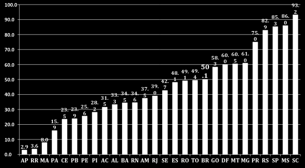 Unidades de Saúde que possuem ACESSO À INTERNET Todos os estados da região