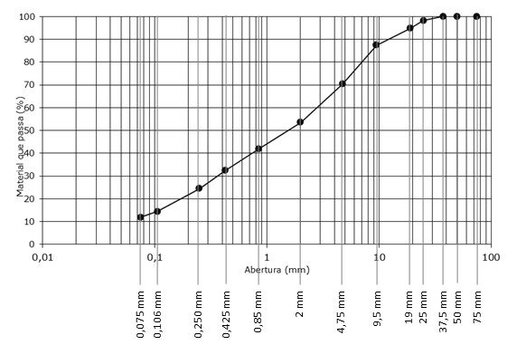 A compactação A análise da Figura 5 permite constatar que o método da peneiração serve apenas para determinar a distribuição granulométrica das dimensões compreendidas entre as areias e os seixos.