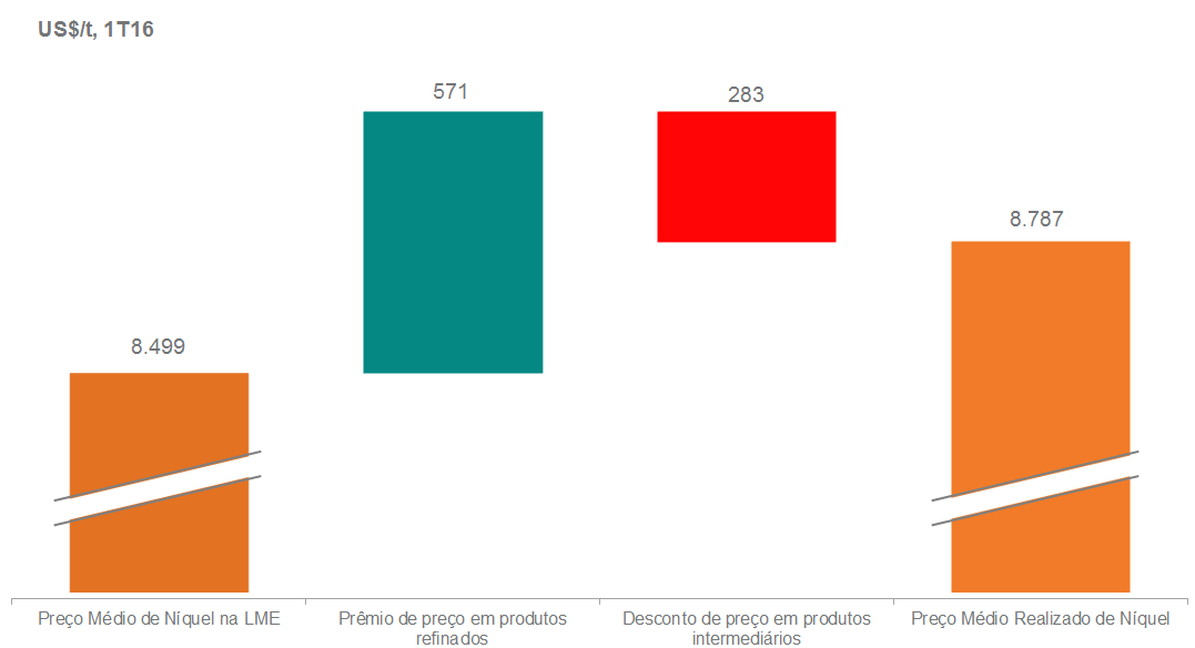 Os produtos de níquel da Vale são divididos em duas categorias, níquel refinado (pelotas, powders, catodos, FeNi, Utility Nickel e Tonimet ) e intermediários (concentrados, matte, NiO e NHC).