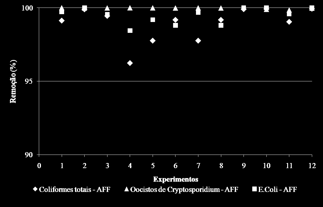 Figura 5.11 Remoções de coliformes totais, E.coli e oocistos de Cryptosporidium parvum nas amostras de água filtrada durante o período de operação regular do filtro. 5.2.3.