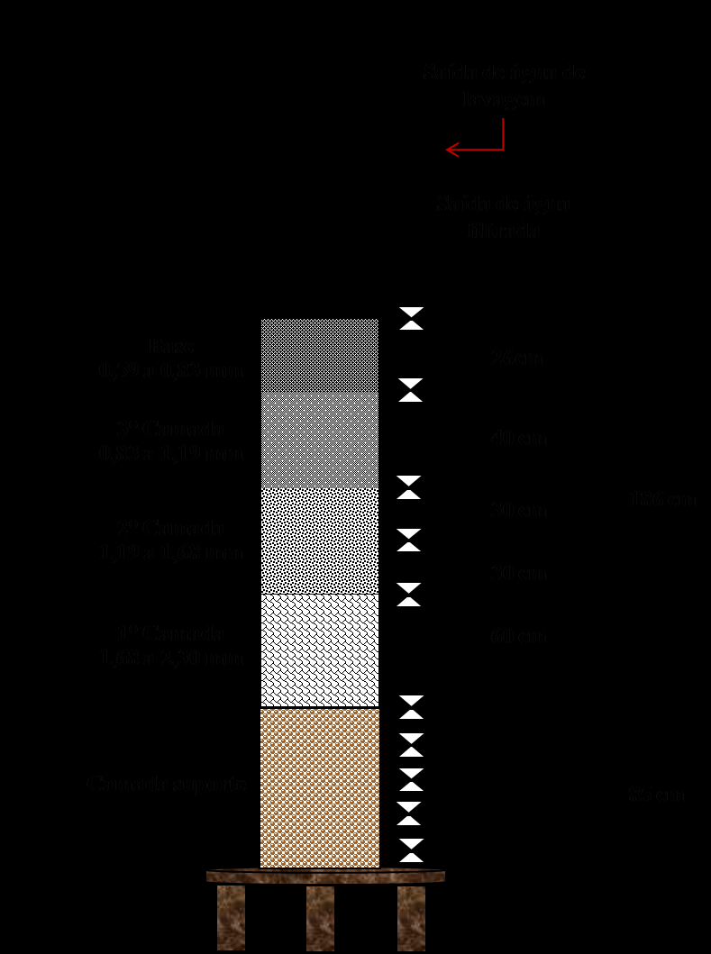 O meio filtrante de areia utilizado no filtro piloto seguiu as características granulométricas propostas por Sens et al. (2002).