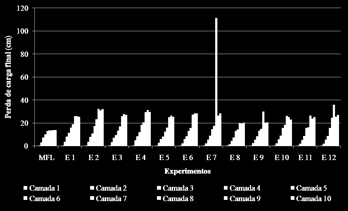 (Tf = 120 m³/m².d). Contudo, como pode ser observado na Figura 5.2, esse fato não representou influência notável sobre os valores de perda de carga ao longo dos experimentos de filtração.