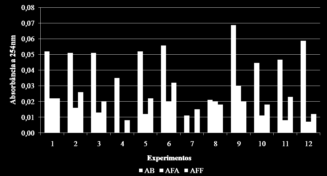 mostram uma tendência à maior remoção de matéria orgânica durante o período de amadurecimento do filtro quando comparado com os percentuais de remoção durante o período de operação estável do sistema.