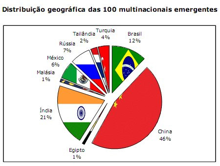 multinacionais oriundas de países emergentes e qual é o peso relativo dos países na percentagem