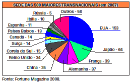 Das 500 maiores transnacionais cerca de 400 têm filiais no Brasil, o que indica a posição estratégica e o