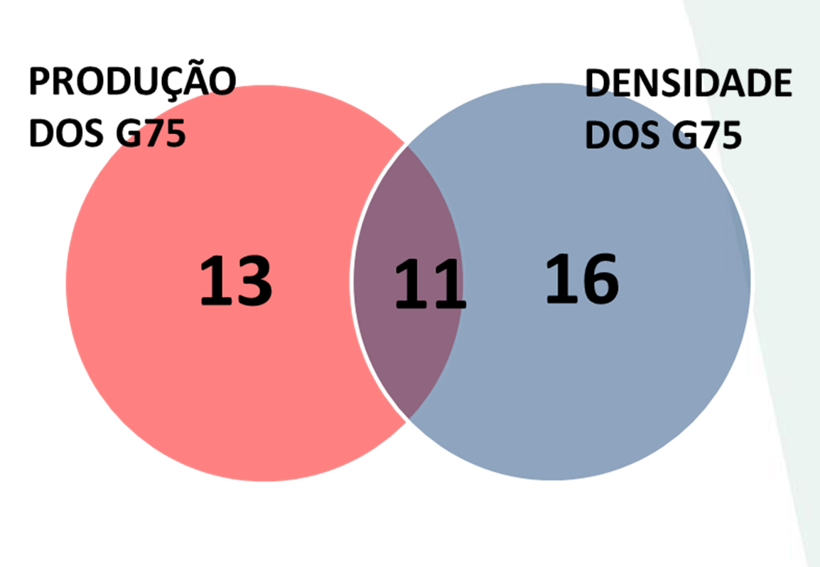 CONJUNTOS DE MICRORREGIÕES DO TOPIBA QUE IS CONCENTRAM PRODUÇÃO E DENSIDADES DE NDIOCA INTERSEÇÃO Legenda Limite Proposto Limites Estaduais Interseção - Prod. X Dens.