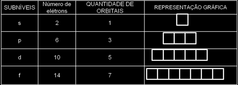 SUBNÍVEIS Niels Bohr (1913) propôs um modelo atômico nuclear com elétrons descrevendo órbitas circulares e definidas, ao redor deste núcleo.