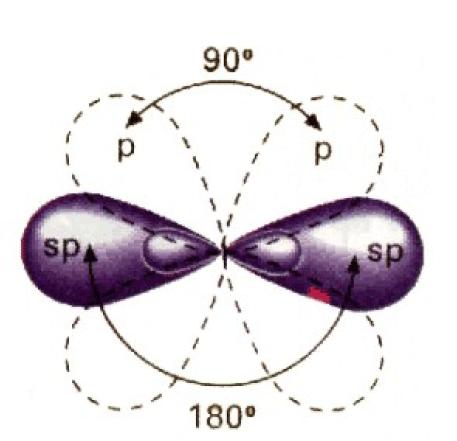 HIBRIDIZAÇÃO DO CARBONO O átomo de Carbono deveria ser bivalente pois tem apenas dois orbitais semipreenchidos.