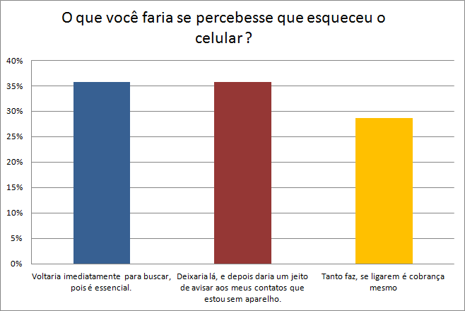 8 - O que você faria se percebesse