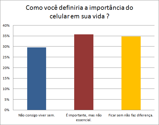 2 - Como você definiria a importância