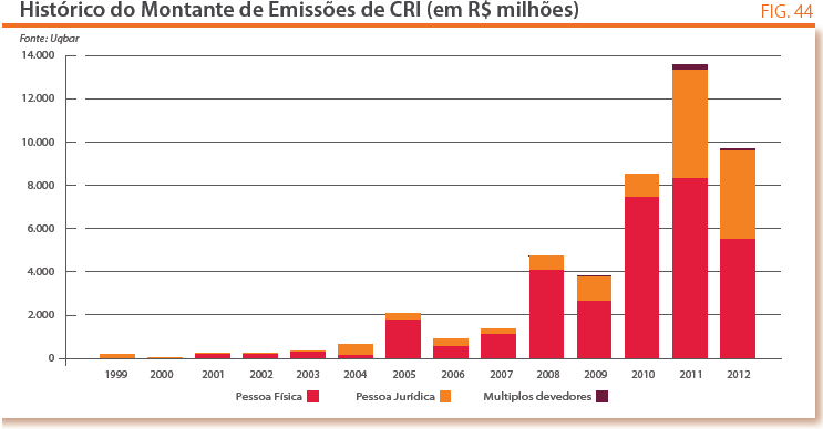 A LH é emitida pelo credor do crédito imobiliário e deve representar a totalidade do crédito.