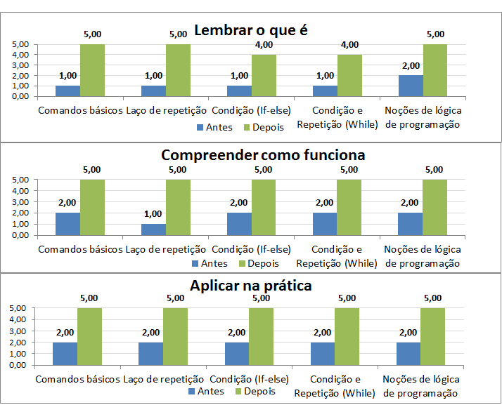 Dimensão aprendizagem de longo prazo: 67.8% dos alunos concordaram que o jogo vai contribuir para o desempenho da vida profissional, atribuindo notas +1 ou +2 para esse item.